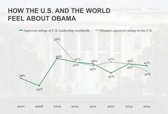  اوباما* کل دنیا نسبت به آمریکا محبوبیت