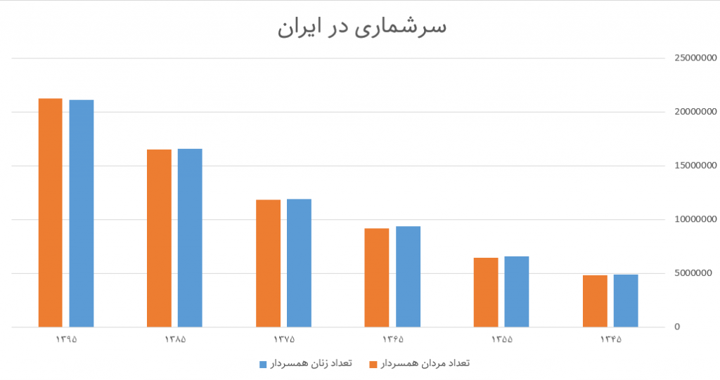 سرشماری زنان و مردان همسردار داده کاوی تحلیل داده