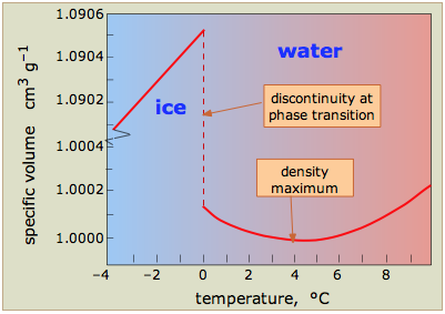 تبدیل فاز، آب، یخ، تصمیم گیری قاضی دما حجم