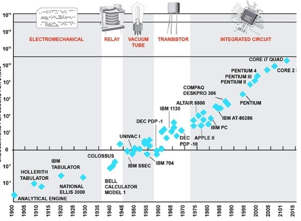 قاعده مور: هر دو سال تعداد ترانزیستور های به کار رفته در پردازنده ها به میزان 2 برابر افزایش می یابد.