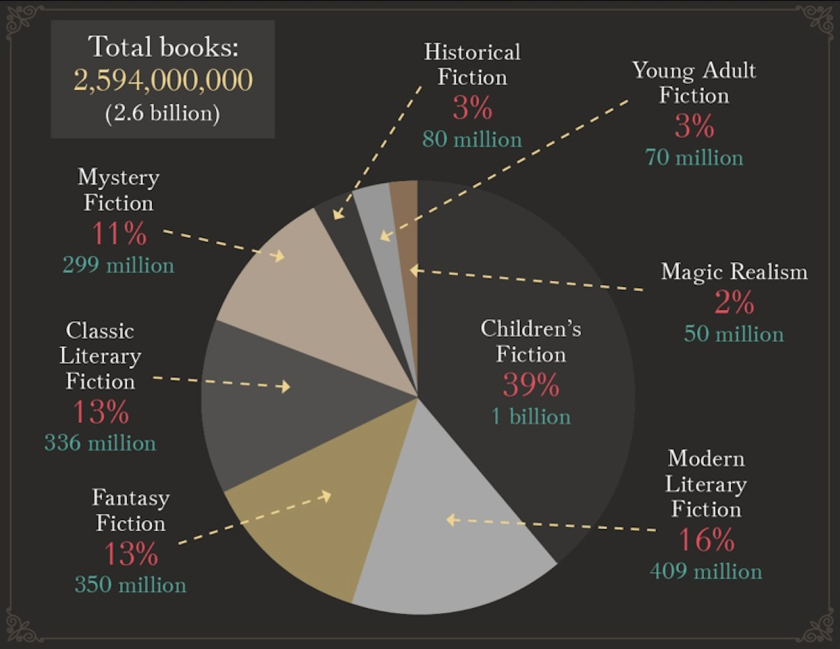 دیاگرام فروش کتاب بر اساس ژانر کتاب، مقایسه کتاب‌ها از لحاظ فروش